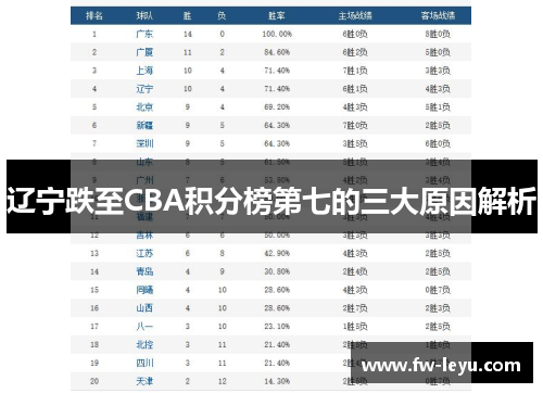 辽宁跌至CBA积分榜第七的三大原因解析